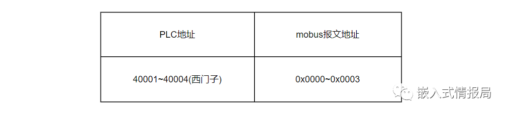 Notes on Pitfalls Encountered with Modbus Protocol