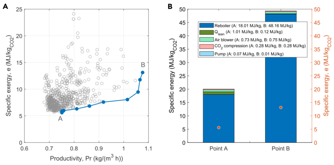 Energy Cost Assessment and Optimization of CO2 Capture Technologies