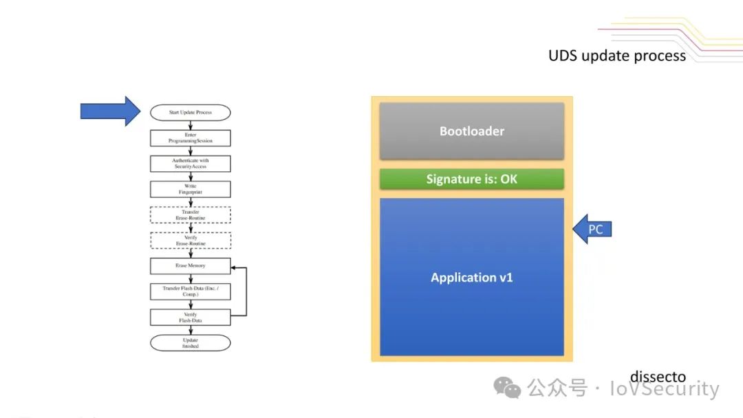 Fuzzy Fault Injection Attacks on Secure Automotive Bootloaders
