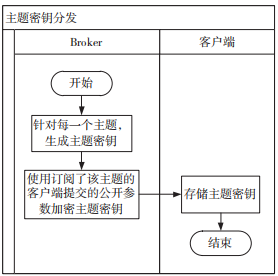 Research on Security Reinforcement of MQTT Protocol
