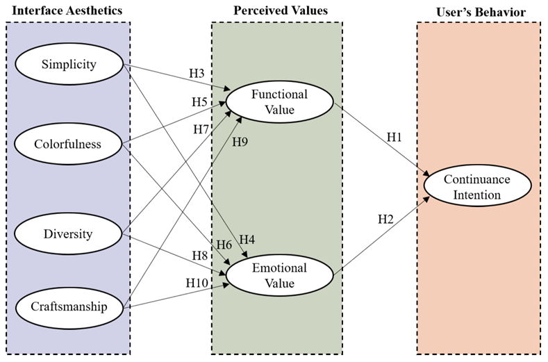 How Aesthetic Design Influences Continuance Intention in In-Vehicle Infotainment Systems