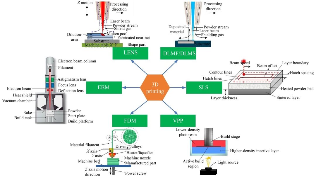 3D Printing for Ultra-Precision Machining: Current Status, Opportunities, and Future Perspectives