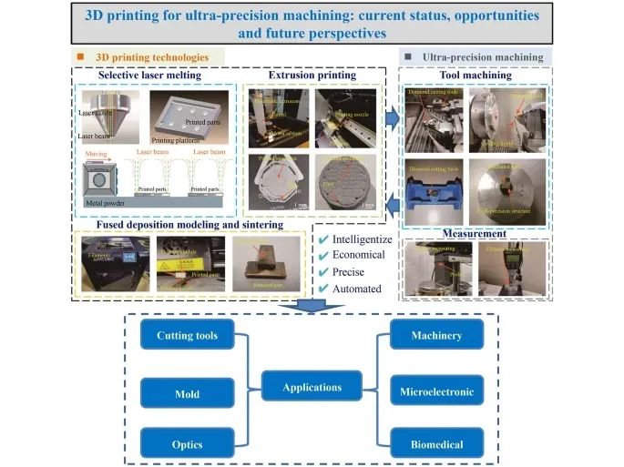 3D Printing for Ultra-Precision Machining: Current Status, Opportunities, and Future Perspectives