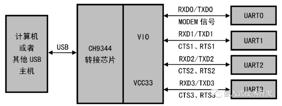 Solutions for Single USB to Multiple Serial Ports
