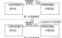 Understanding Interrupts in Microcontrollers