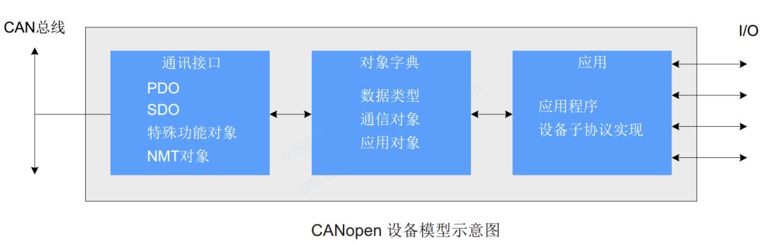 Overview of CANOpen Protocol: Tutorial Series 07