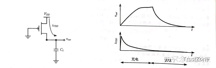 Low Power Design Summary