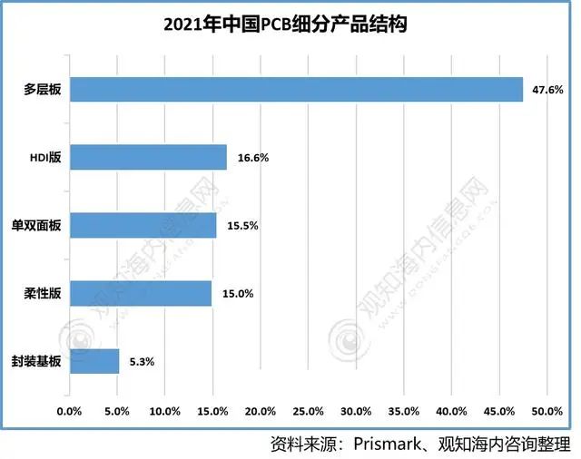 Overview of the Global PCB Industry