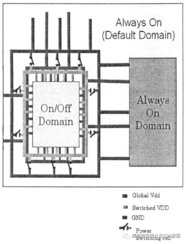 Low Power Design Techniques: Power Switching Cell