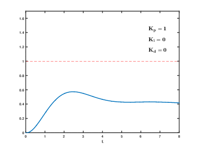 Learning PID Control Through Stories and Animations