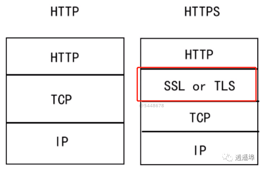 Fundamentals of Networking