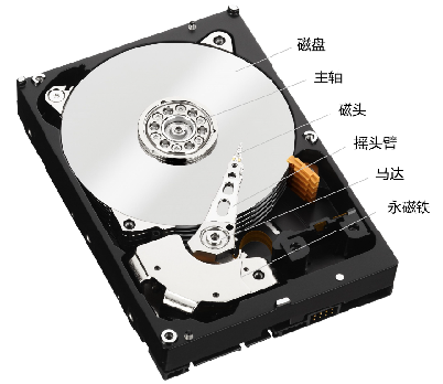 Deep Optimization of Linux File System: Revitalize Your Disk