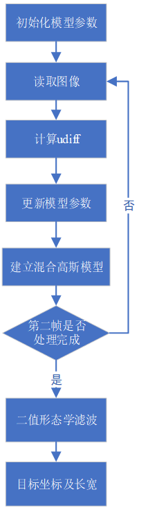 Dynamic Target Detection and Tracking System Based on Cortex-M3 SoC
