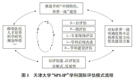 Exploration of Discipline International Assessment for First-Class Discipline Construction