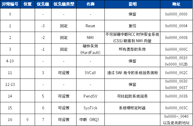 HardFault Diagnosis Methods and Steps