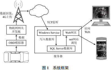 Overview of Vehicle Information Self-Inspection Monitoring System Based on IoT Gateway