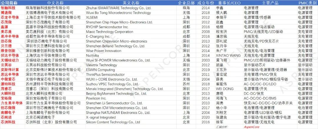 2023 Top 50 Domestic PMIC Manufacturers Analysis Report