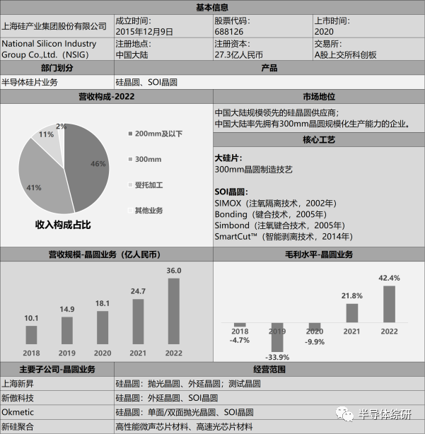 Focus on Key Industrial Chains | Semiconductor Wafer Market Research in Mainland China