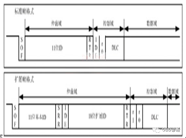 CAN Communication Protocol for Automobiles