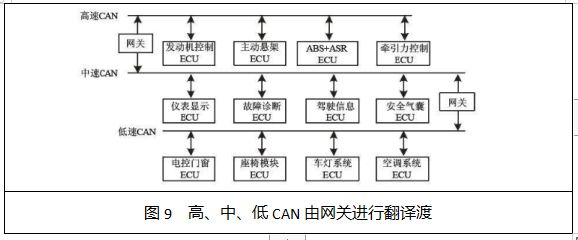 Overview of Automotive Bus and On-Board Network Technology