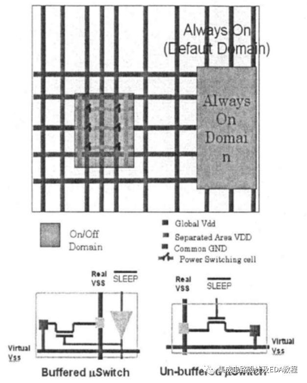 Low Power Design Techniques: Power Switching Cell