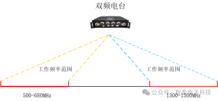Dual-Band Broadband Wireless Self-Organizing Network Station