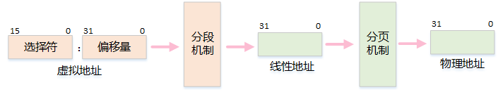 Understanding Embedded Operating System Memory Management