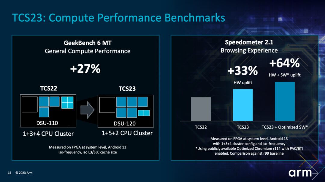 Performance Improvements in Next-Gen Mobile Phones from Arm's TCS23 Design