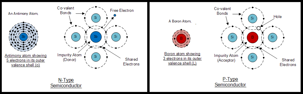 Understanding Semiconductor Basics