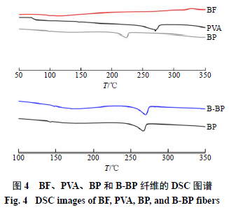 Optimization of Wet Spinning Process for Bletilla Striata Polysaccharide/PVA Fibers Using Box-Behnken Response Surface Method