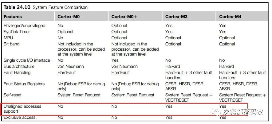 In-Depth Exploration of Byte Alignment Issues
