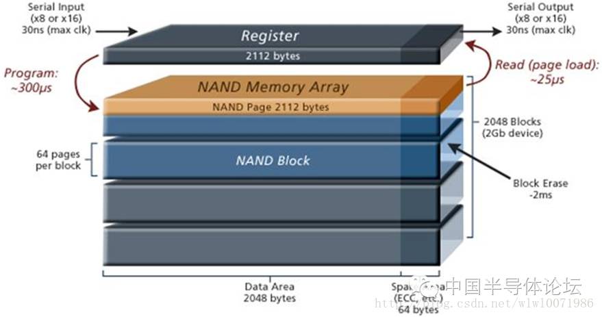 Introduction to Basic Concepts of NAND Flash