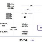 How NB-IoT, eMTC and LoRa Complement Each Other in LPWAN Technologies