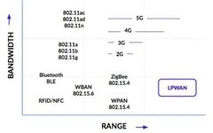 How NB-IoT, eMTC and LoRa Complement Each Other in LPWAN Technologies