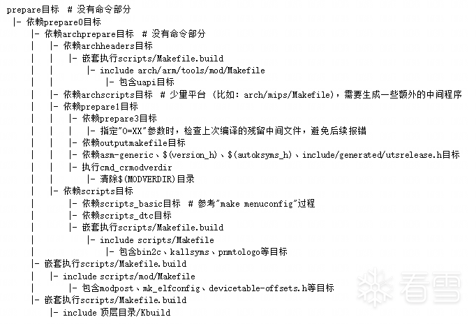 Linux Kernel Makefile Execution Process