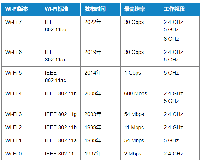 Understanding Wi-Fi, Bluetooth, and NFC Technologies