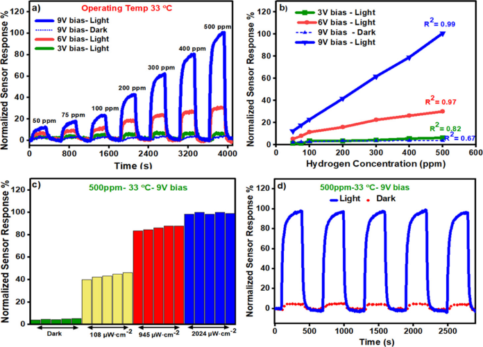 Low-Temperature Hydrogen Sensor Enhanced Performance