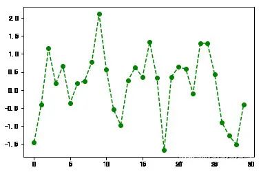 Core Steps for Python Visualization