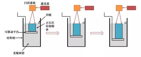 Understanding 3D Printing Technology