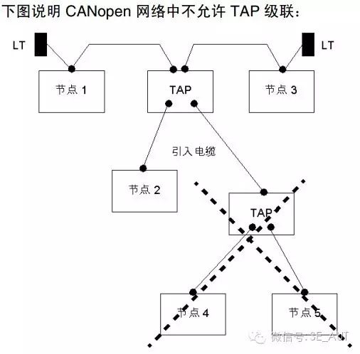 Important Considerations for Implementing CANopen Bus