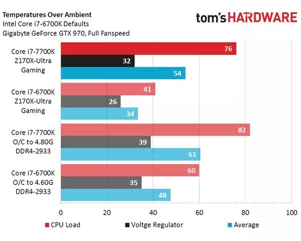 Reasons for High Temperatures in i7 7700K: Intel's Cooling Material Reduction