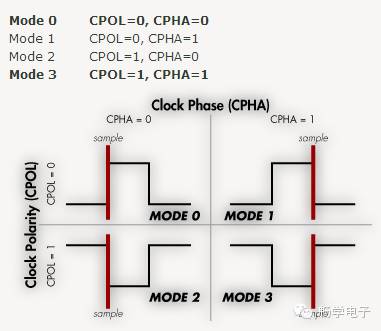 Summary of Common Interfaces for ARM Microcontrollers