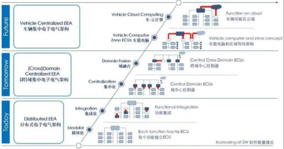 Analysis of DCU, MCU, MPU, SOC, and Automotive Electronic Architecture in Autonomous Driving