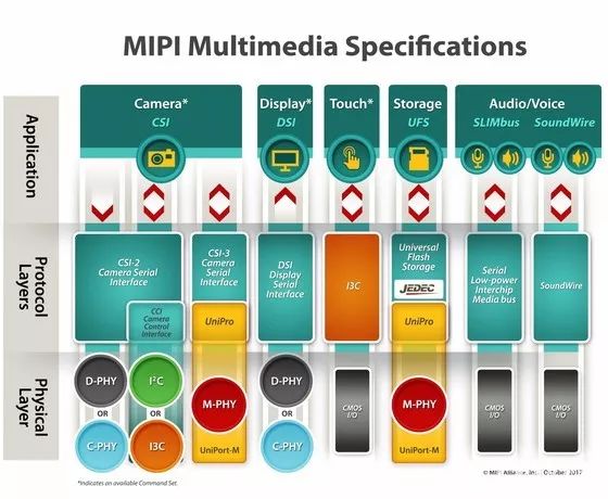 Understanding MIPI: Mobile Industry Processor Interface
