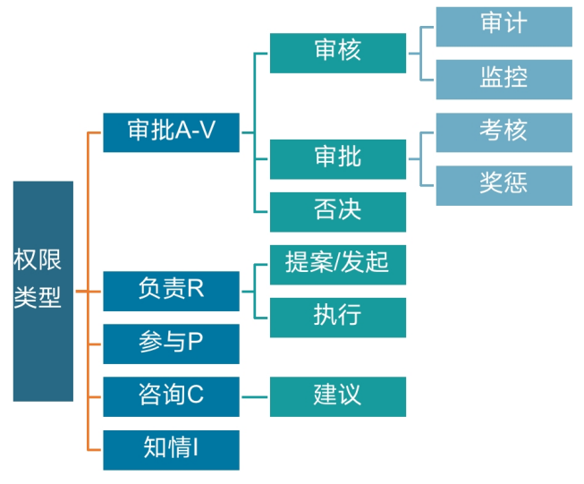 How to Organize Authorization Matters and Define Authorization Rights?