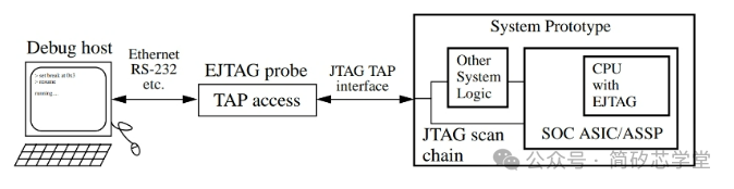 Understanding JTAG and Its Alternatives