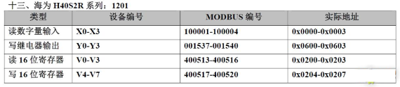 20 Types of PLC Component Numbering and Modbus Address Mapping Table
