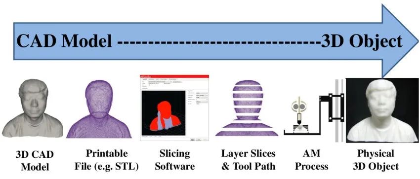 How 3D Printing Works: A Comprehensive Overview