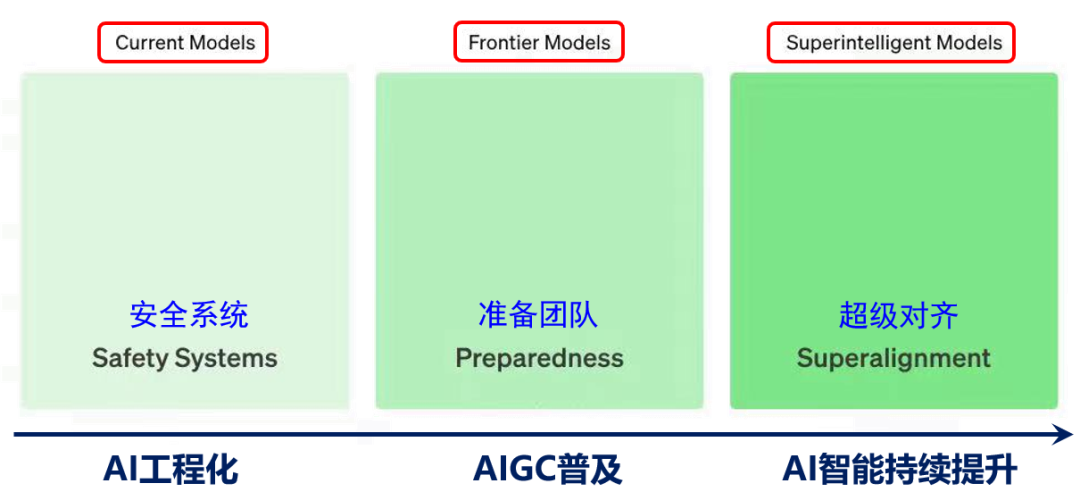 From Specialized to Generalized: Trends and Prospects in AI